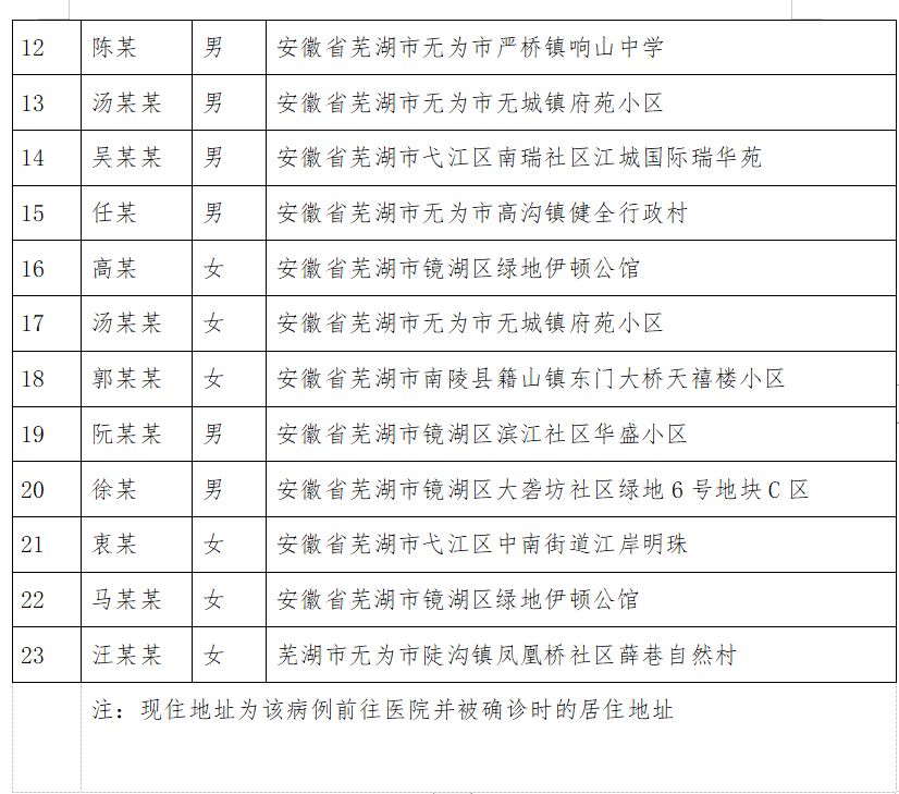 芜湖最新确诊情况分析