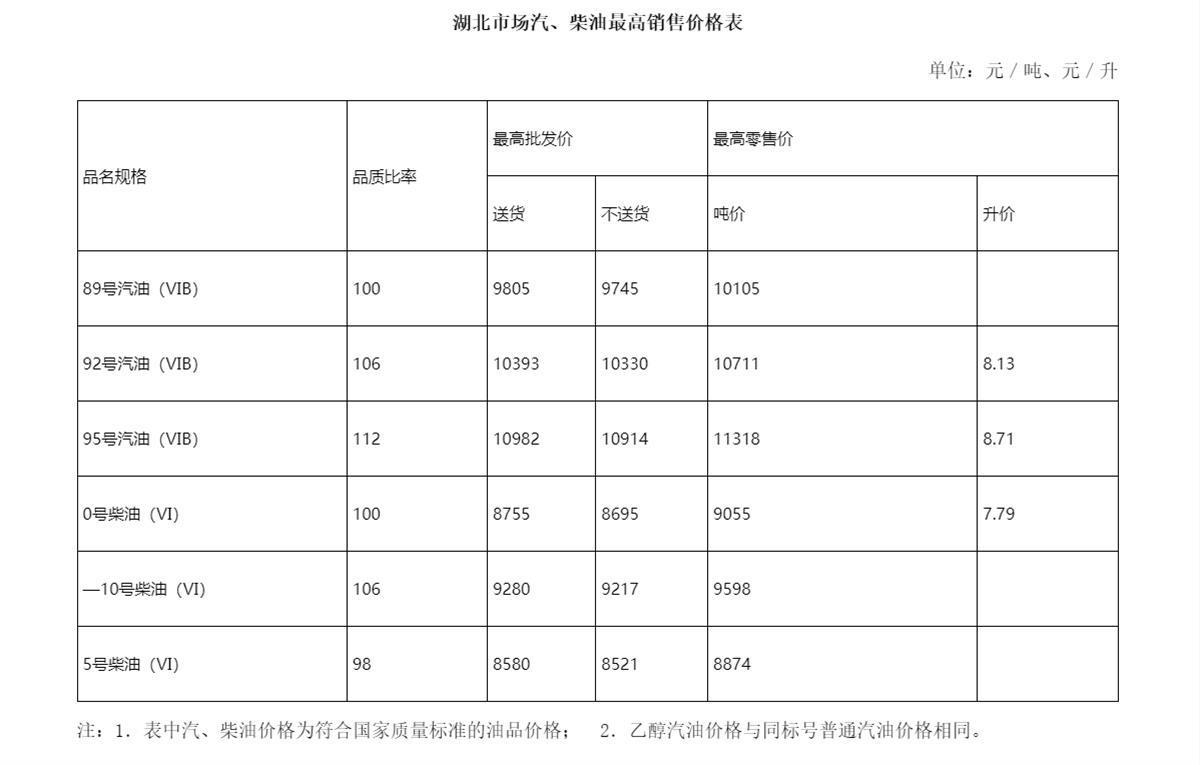 湖北省最新油价动态及其对本地经济的深远影响