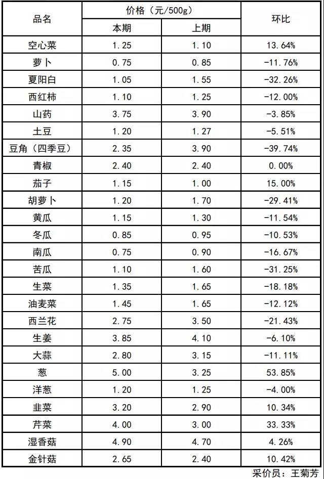 蔬菜价格最新动态分析报告