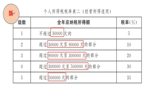 最新个税级距改革及其影响分析