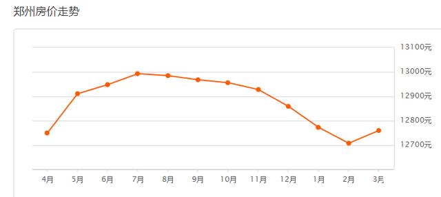 鄭州房價走勢最新分析