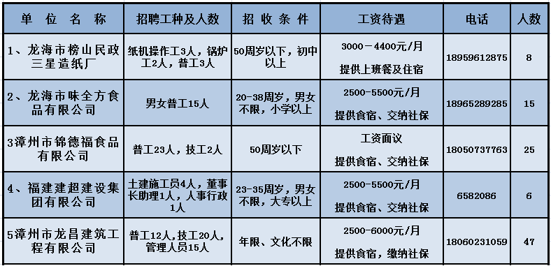 龙海最新招聘信息全面汇总