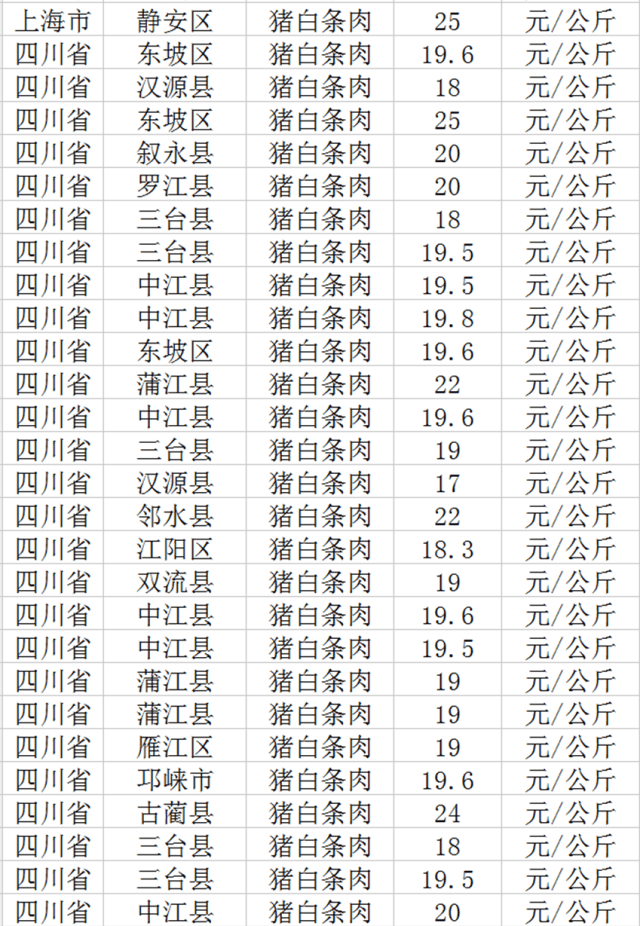 白条肉最新批发价格动态及分析