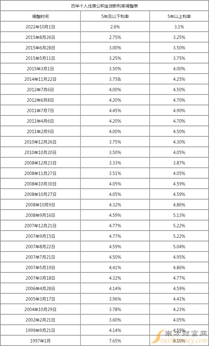 最新公积金利率表公布，影响购房者的财务决策！