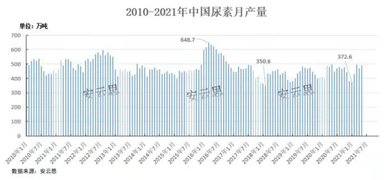 尿素价格行情最新走势分析报告