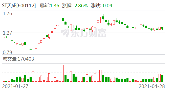 ST天成最新动态全面解读