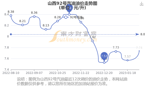 山西油价调整最新动态，变动及影响分析