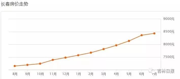 吉林市房价最新行情解析