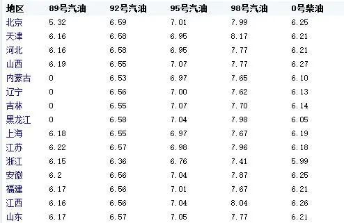 成都92號(hào)汽油最新價(jià)格動(dòng)態(tài)解析