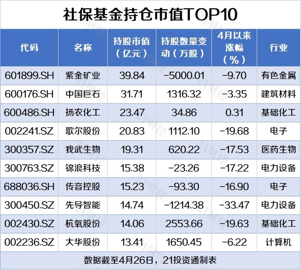 社保最新持股动态，影响与展望