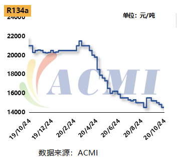 氟价格最新动态分析报告