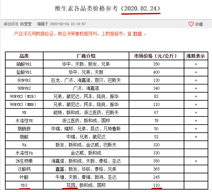 VD3最新价格动态与市场需求分析摘要