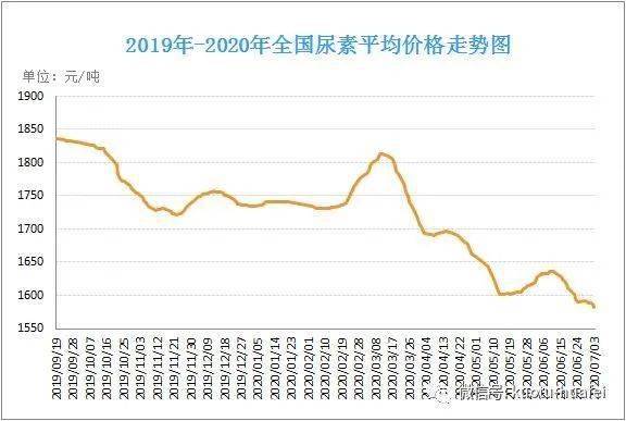 最新尿素价格行情解析