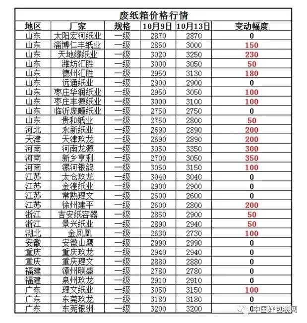 今日废纸价格走势，最新动态、市场分析与预测