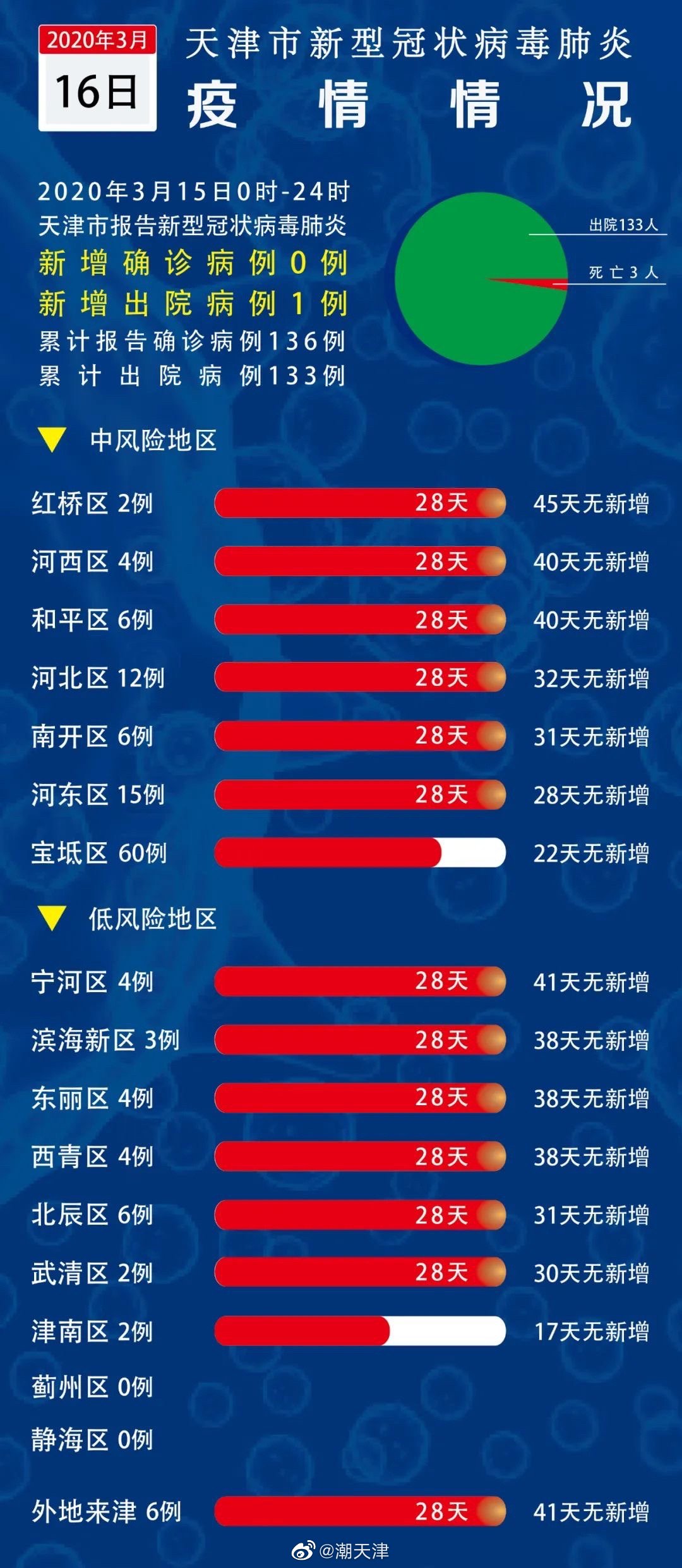 天津最新本地疫情概况及其社会影响分析