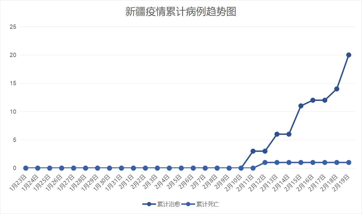 新疆最新肺炎疫情分析报告