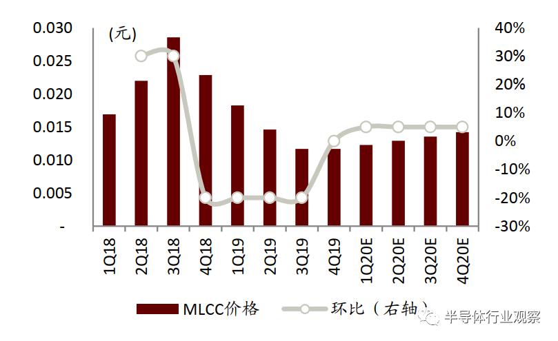 MLCC最新价格动态解析报告