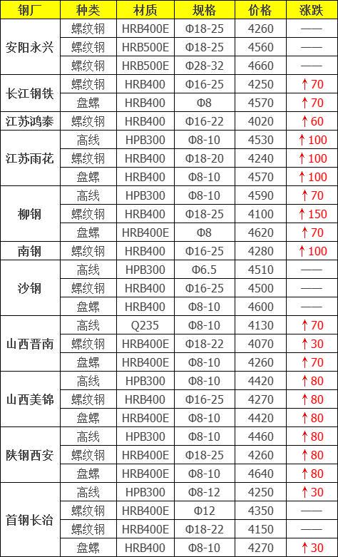 钢材价格最新动态，市场走势分析与未来展望预测报告