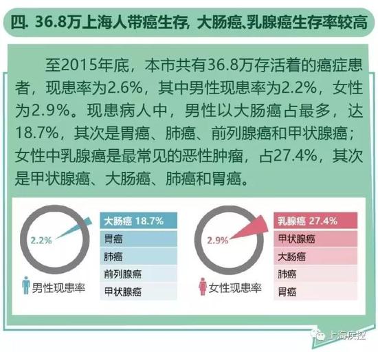 上海癌症研究最新进展与发展动态