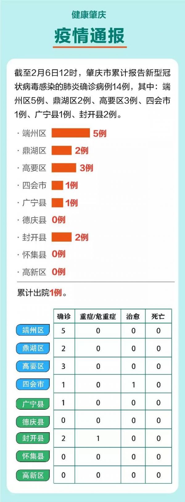 肇庆肺炎最新情况报告发布