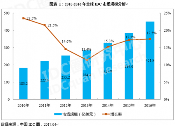 IDC引领数字化转型核心力量，开启新篇章