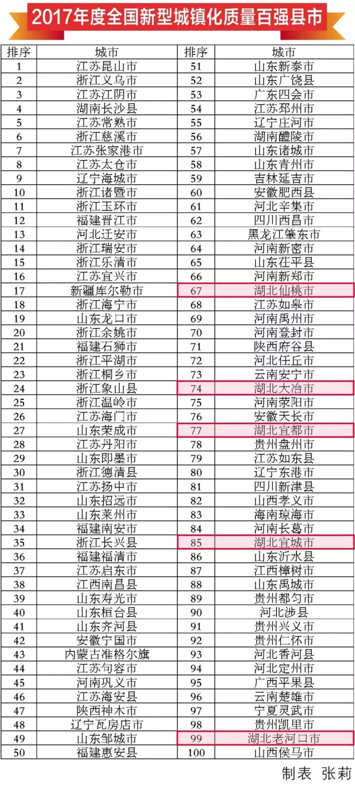 仙桃最新排行，探寻繁荣之城的魅力与活力无限源泉