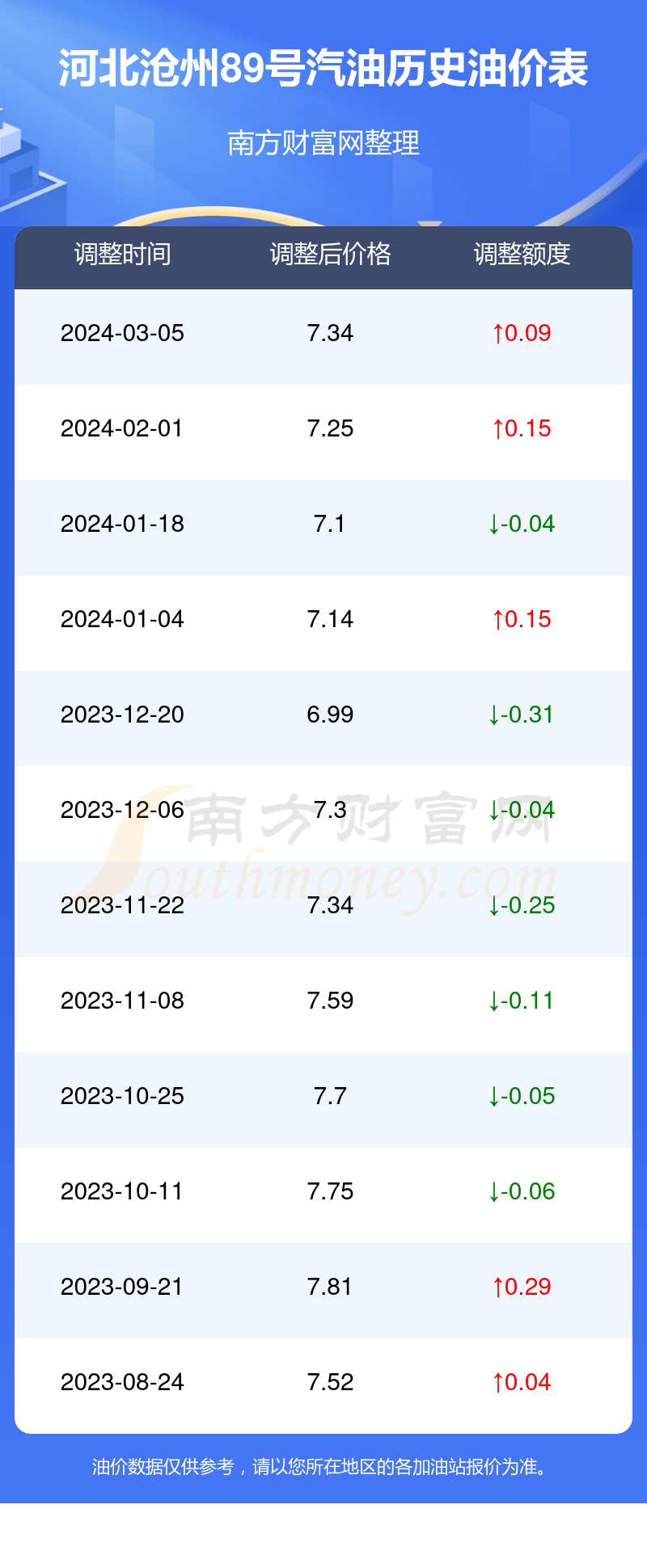 晋州最新油价趋势分析