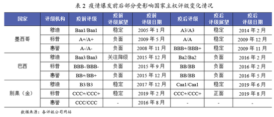 最新疫情资信分析概览