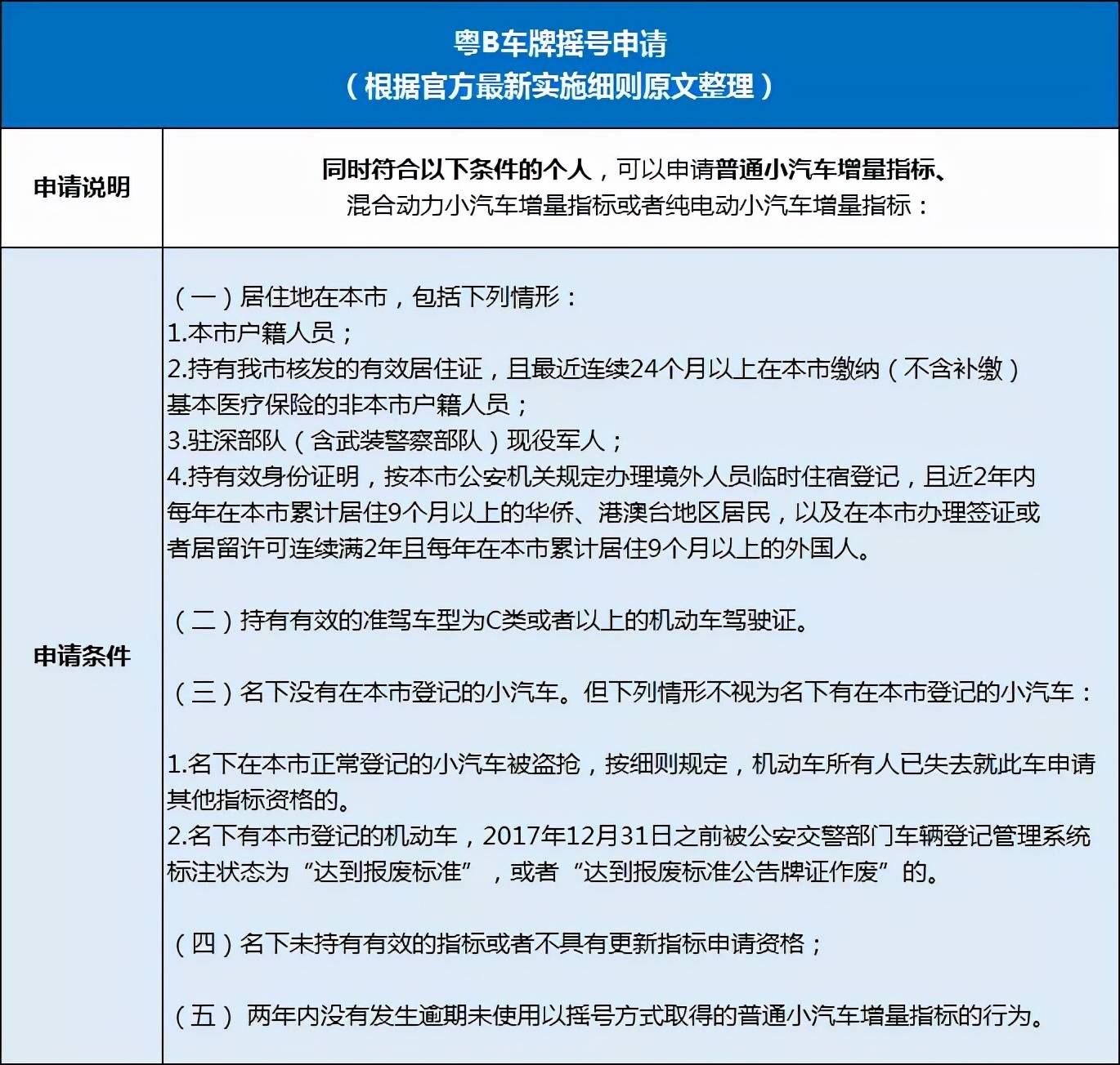 深圳车牌保留新规详解